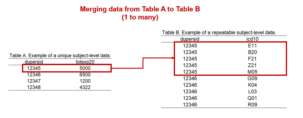 Figure 3a - Merging tables (1 to many).