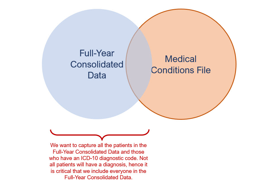 Figure 3b - Merging tables with all patients in the Full-Year Consolidated Data file and some of the data from the Medical Conditions file.