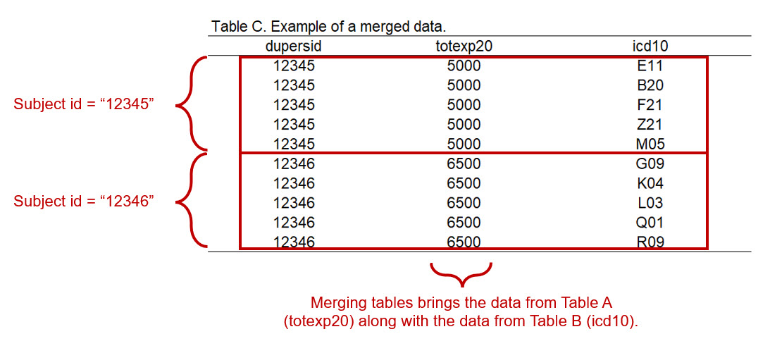 Figure 4 - Merging data from Table A to Table B.