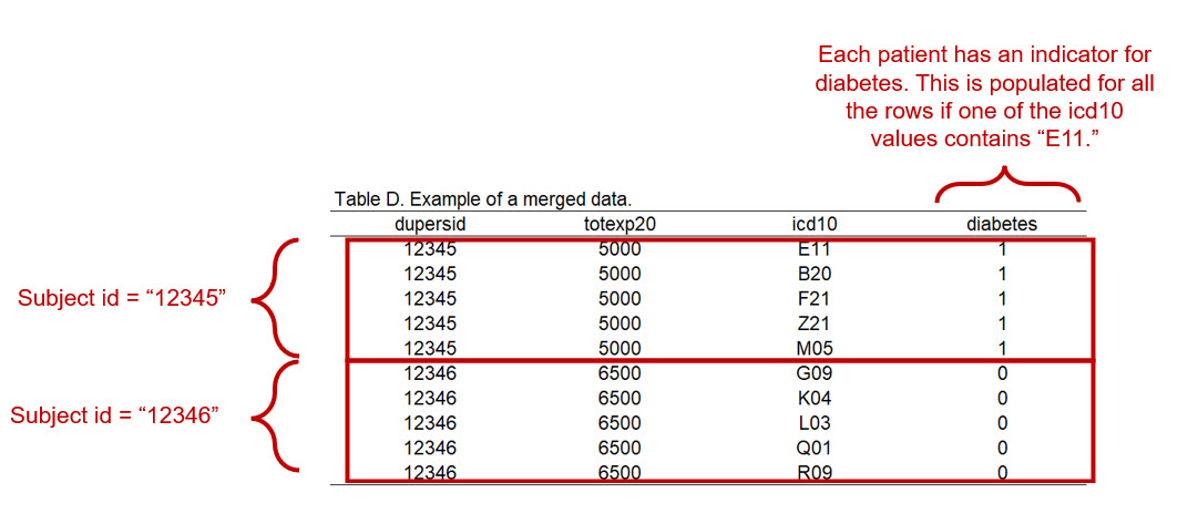 Figure 5 - Indicator variable for diabetes.