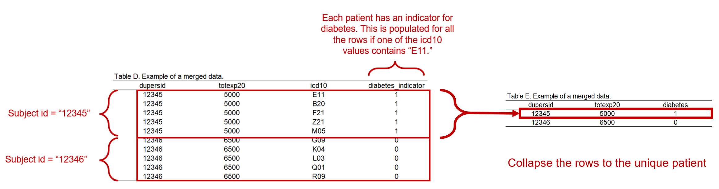 Figure 6 - Collapse rows to a unique patient with a diabetes indicator.