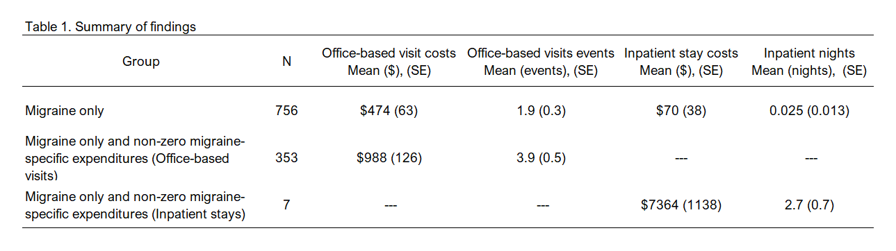 Summary of findings.