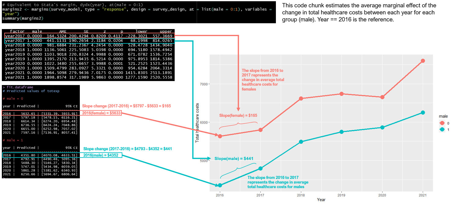 Average marginal effects or the Slopes of males and females.