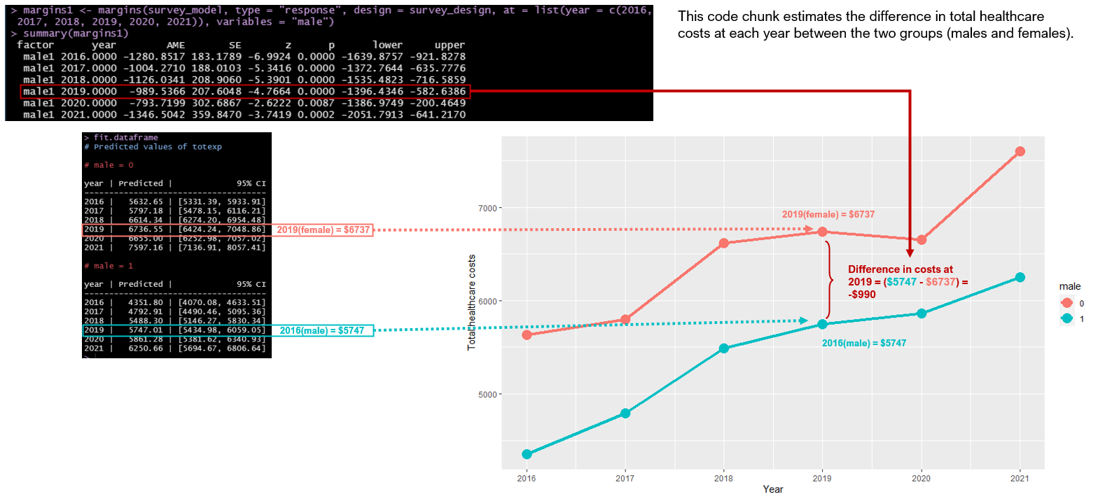 Differences in total healthcare costs between males and females in 2019.