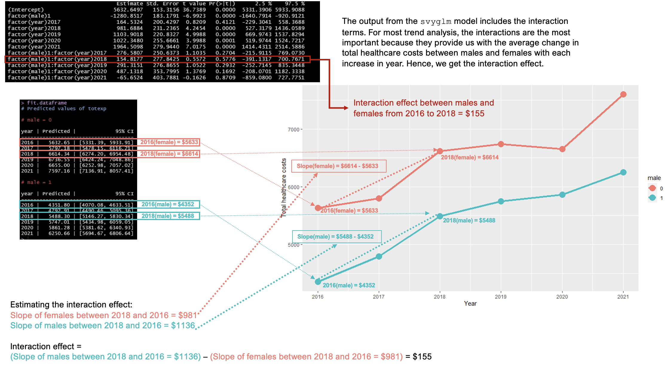 Interaction terms - difference in the changes between males and females when year increased from 2016 to 2018.