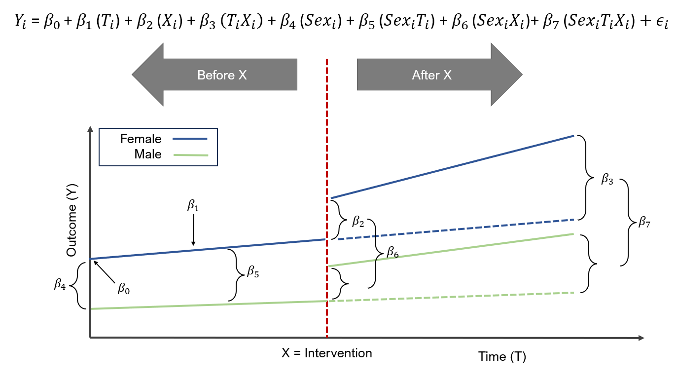 ITSA for two groups (`sex`) before and after the intervention (`X`).