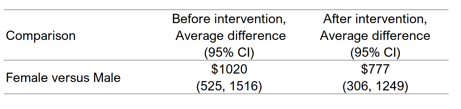 Differences in total healthcare costs between males and females.