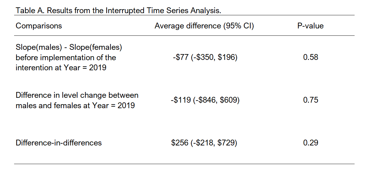 Summary table for main ITSA coefficients.